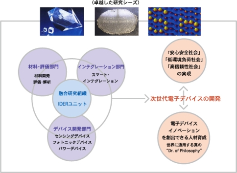 次世代電子デバイス教育研究開発拠点